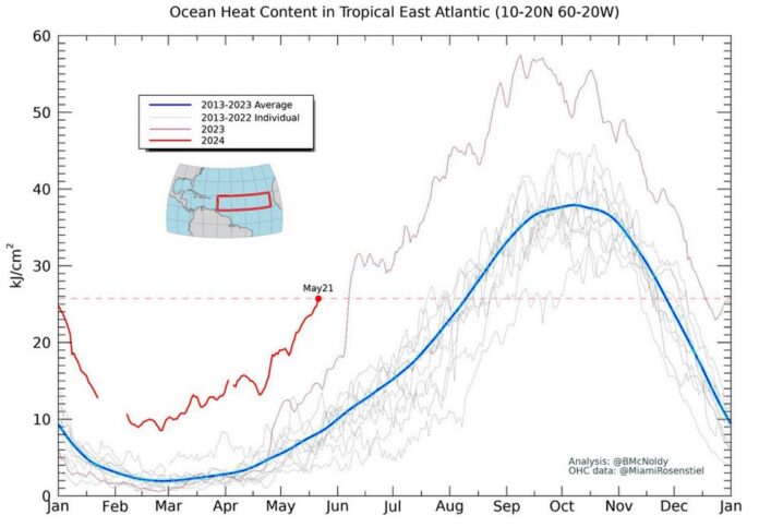 The heat is on for Atlantic hurricane season